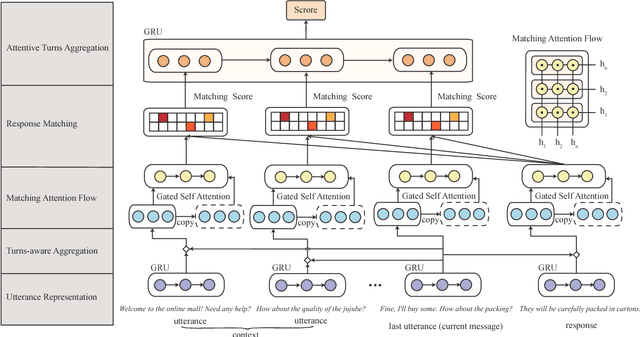 Figure 3 for Modeling Multi-turn Conversation with Deep Utterance Aggregation