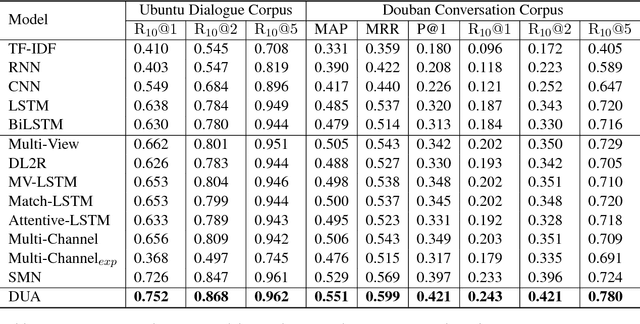 Figure 4 for Modeling Multi-turn Conversation with Deep Utterance Aggregation
