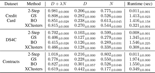 Figure 4 for XClusters: Explainability-first Clustering