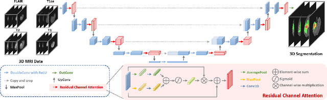 Figure 2 for Residual Channel Attention Network for Brain Glioma Segmentation