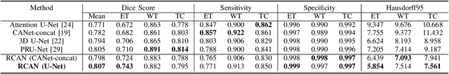 Figure 4 for Residual Channel Attention Network for Brain Glioma Segmentation