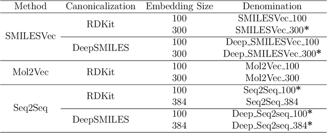 Figure 3 for Using Molecular Embeddings in QSAR Modeling: Does it Make a Difference?
