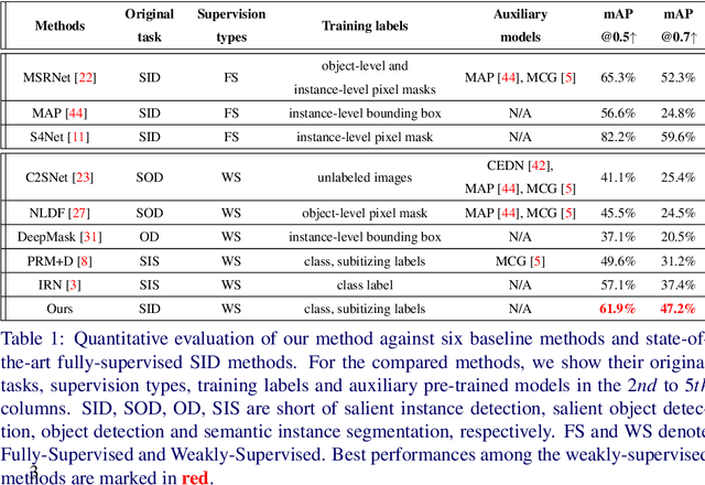 Figure 2 for Weakly-supervised Salient Instance Detection