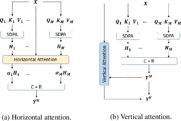 Figure 1 for Horizontal and Vertical Attention in Transformers
