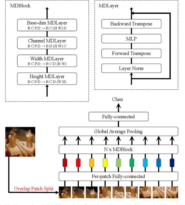 Figure 1 for MDMLP: Image Classification from Scratch on Small Datasets with MLP