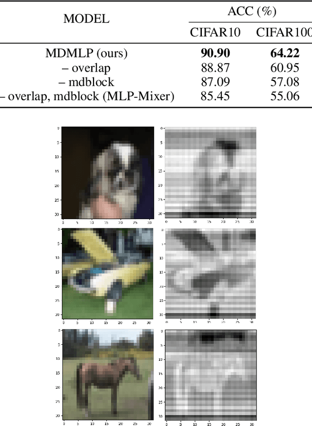 Figure 4 for MDMLP: Image Classification from Scratch on Small Datasets with MLP