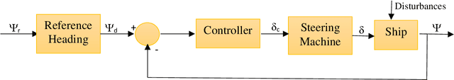 Figure 1 for A neural network based heading and position control system of a ship