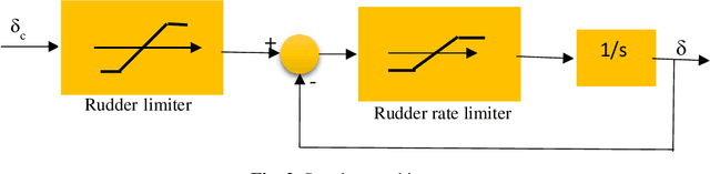 Figure 2 for A neural network based heading and position control system of a ship