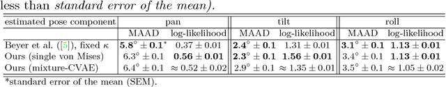 Figure 2 for Deep Directional Statistics: Pose Estimation with Uncertainty Quantification