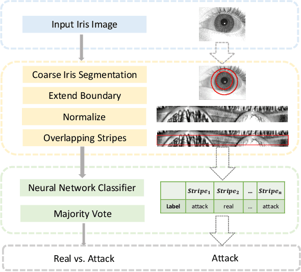 Figure 1 for Micro Stripes Analyses for Iris Presentation Attack Detection