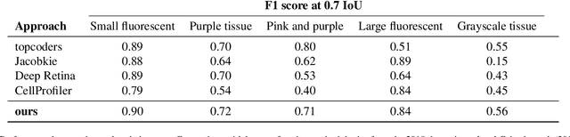 Figure 4 for Neuroplastic graph attention networks for nuclei segmentation in histopathology images