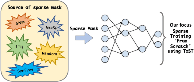 Figure 1 for Training Your Sparse Neural Network Better with Any Mask