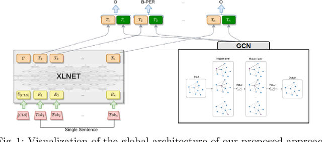 Figure 1 for Named entity recognition architecture combining contextual and global features