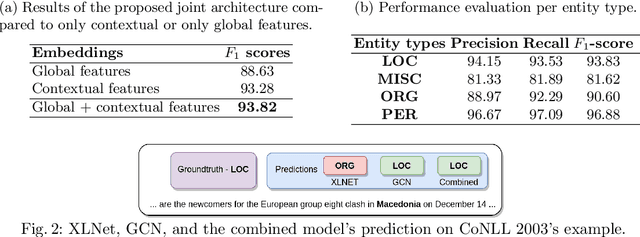 Figure 2 for Named entity recognition architecture combining contextual and global features