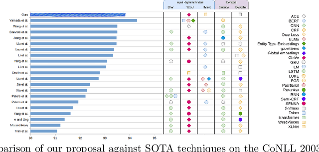 Figure 3 for Named entity recognition architecture combining contextual and global features
