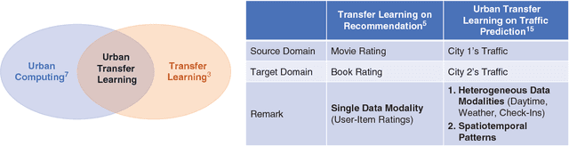 Figure 1 for Smart City Development with Urban Transfer Learning
