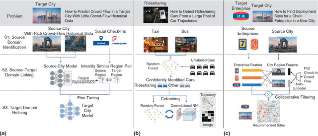 Figure 3 for Smart City Development with Urban Transfer Learning