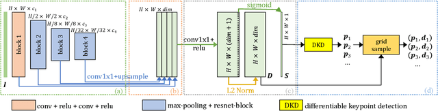 Figure 3 for ALIKE: Accurate and Lightweight Keypoint Detection and Descriptor Extraction