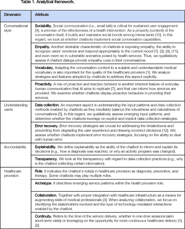 Figure 1 for Chatbots as conversational healthcare services