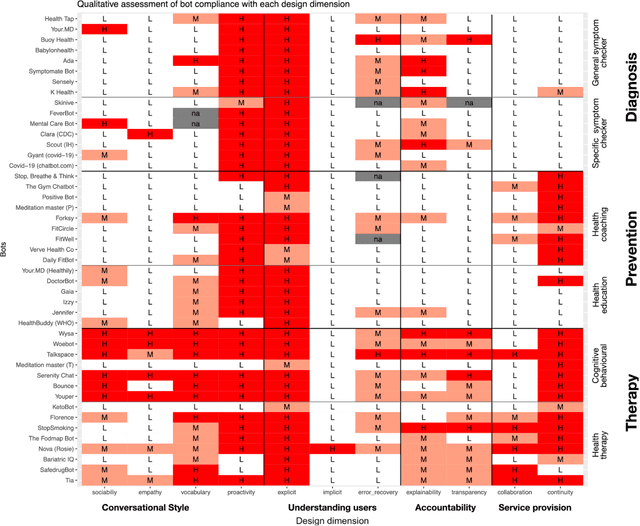 Figure 2 for Chatbots as conversational healthcare services