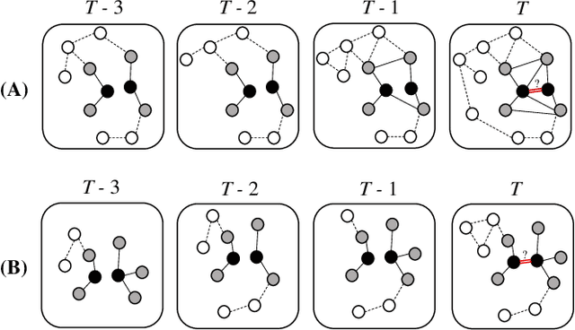 Figure 1 for Structural Temporal Graph Neural Networks for Anomaly Detection in Dynamic Graphs