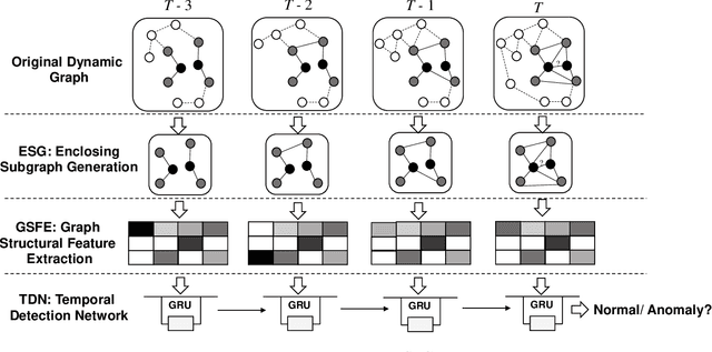 Figure 3 for Structural Temporal Graph Neural Networks for Anomaly Detection in Dynamic Graphs