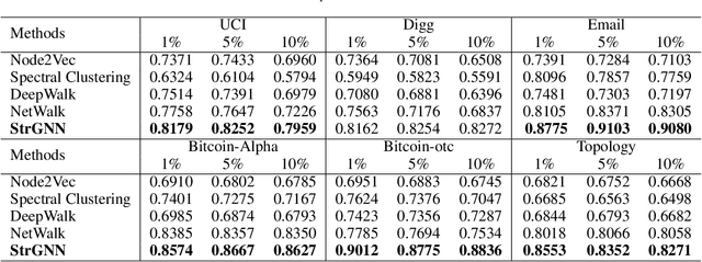 Figure 4 for Structural Temporal Graph Neural Networks for Anomaly Detection in Dynamic Graphs