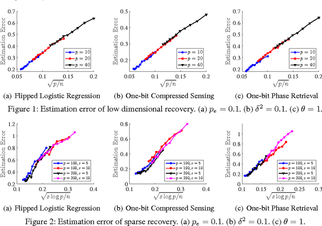 Figure 1 for Optimal linear estimation under unknown nonlinear transform