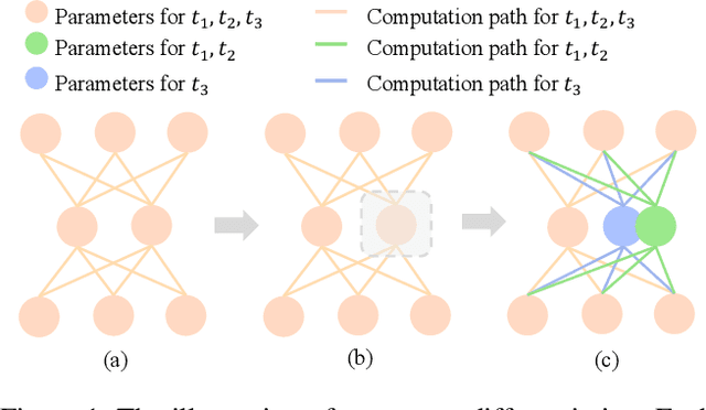 Figure 1 for Parameter Differentiation based Multilingual Neural Machine Translation