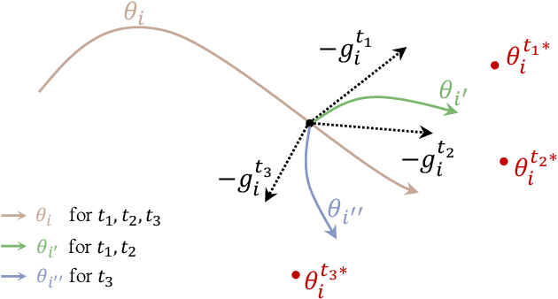 Figure 3 for Parameter Differentiation based Multilingual Neural Machine Translation