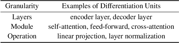 Figure 2 for Parameter Differentiation based Multilingual Neural Machine Translation