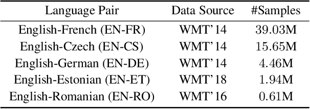Figure 4 for Parameter Differentiation based Multilingual Neural Machine Translation