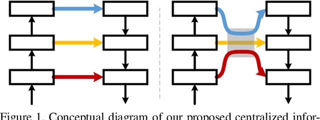 Figure 1 for Centralized Information Interaction for Salient Object Detection