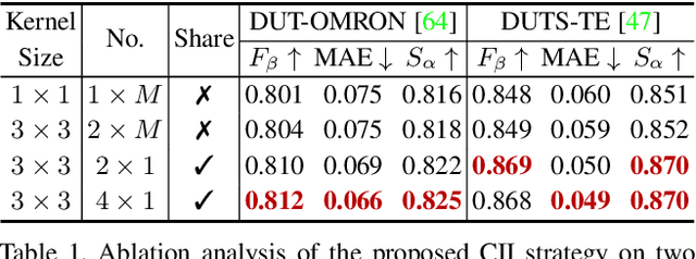 Figure 2 for Centralized Information Interaction for Salient Object Detection