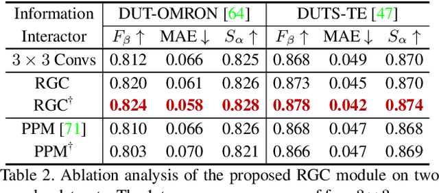Figure 4 for Centralized Information Interaction for Salient Object Detection