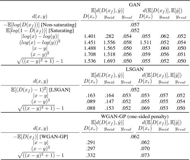 Figure 3 for GANs beyond divergence minimization