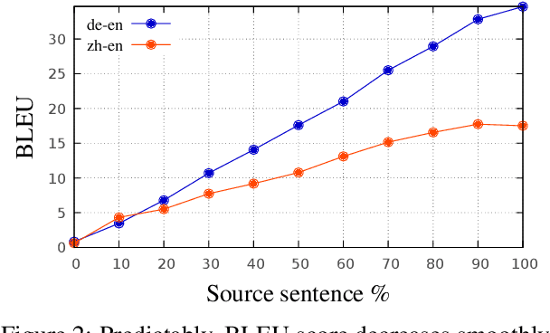 Figure 4 for A Continuum of Generation Tasks for Investigating Length Bias and Degenerate Repetition