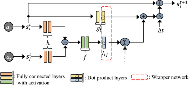 Figure 2 for MagNet: Discovering Multi-agent Interaction Dynamics using Neural Network