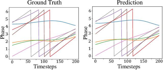 Figure 4 for MagNet: Discovering Multi-agent Interaction Dynamics using Neural Network