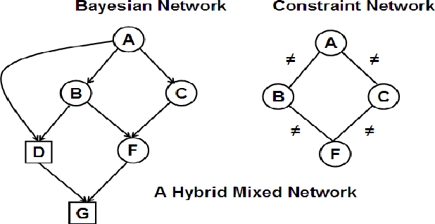 Figure 1 for Approximate Inference Algorithms for Hybrid Bayesian Networks with Discrete Constraints