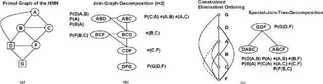 Figure 3 for Approximate Inference Algorithms for Hybrid Bayesian Networks with Discrete Constraints