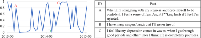 Figure 2 for Psychiatric Scale Guided Risky Post Screening for Early Detection of Depression