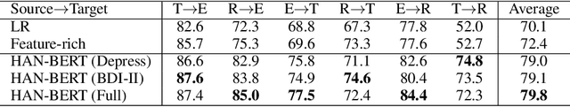 Figure 1 for Psychiatric Scale Guided Risky Post Screening for Early Detection of Depression