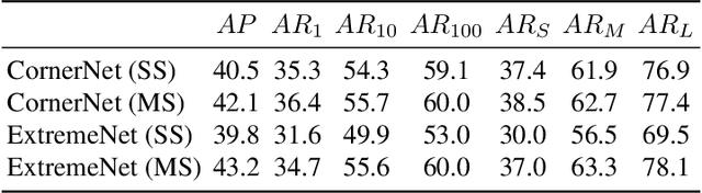 Figure 1 for Bottom-up Object Detection by Grouping Extreme and Center Points