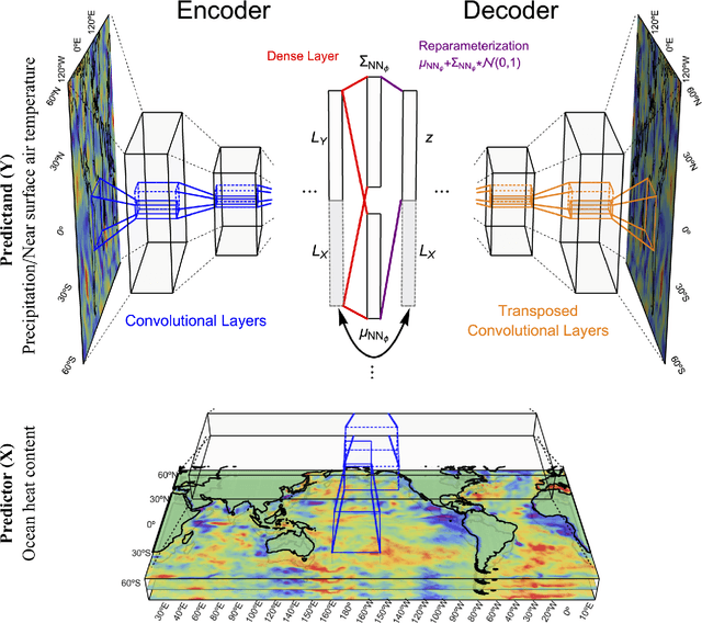 Figure 1 for Improving seasonal forecast using probabilistic deep learning