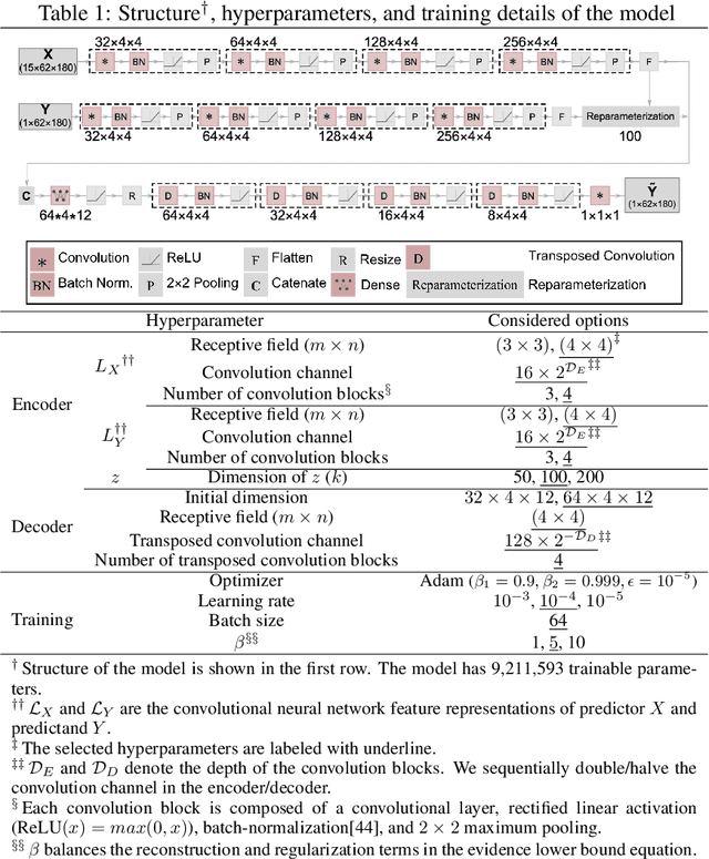 Figure 2 for Improving seasonal forecast using probabilistic deep learning