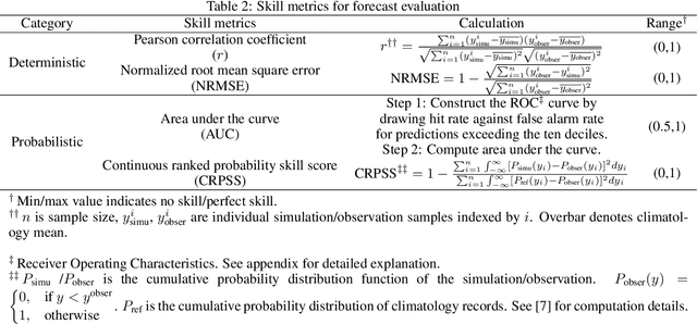 Figure 3 for Improving seasonal forecast using probabilistic deep learning