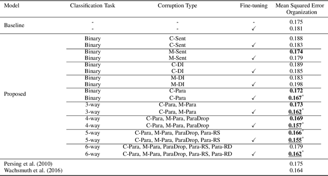 Figure 4 for Corruption Is Not All Bad: Incorporating Discourse Structure into Pre-training via Corruption for Essay Scoring