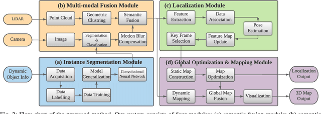 Figure 2 for Multi-modal Semantic SLAM for Complex Dynamic Environments
