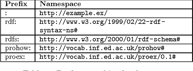 Figure 1 for A Semantic Web of Know-How: Linked Data for Community-Centric Tasks